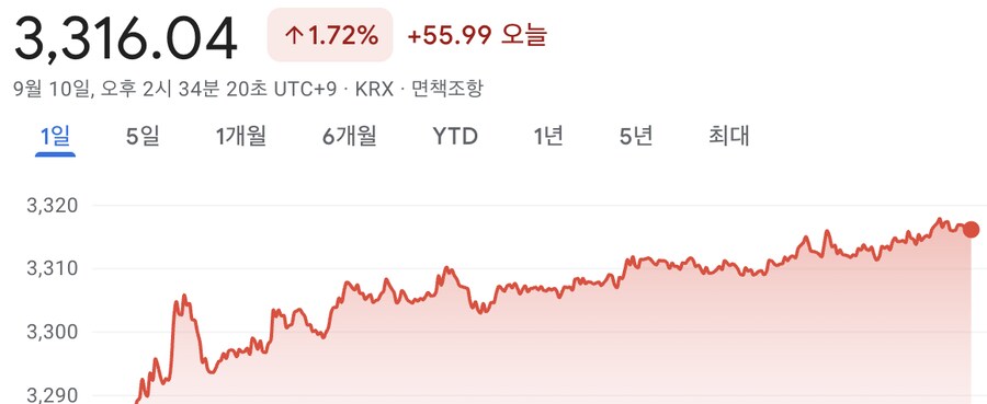 코스피 장중 사상 최고치 경신…3317 돌파_2.png