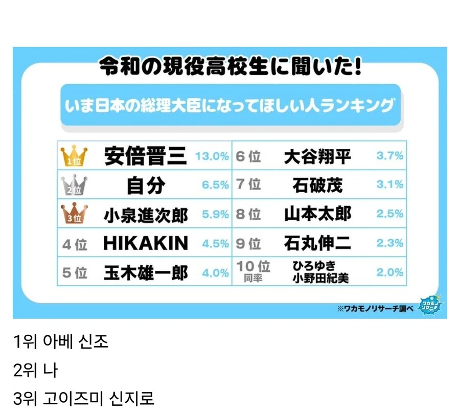 일본 고교생들이 뽑은 지금 총리가 되었으면 하는 사람_1.jpg