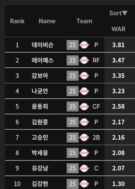 올 시즌 야구판 최대 미스터리_1.jpg