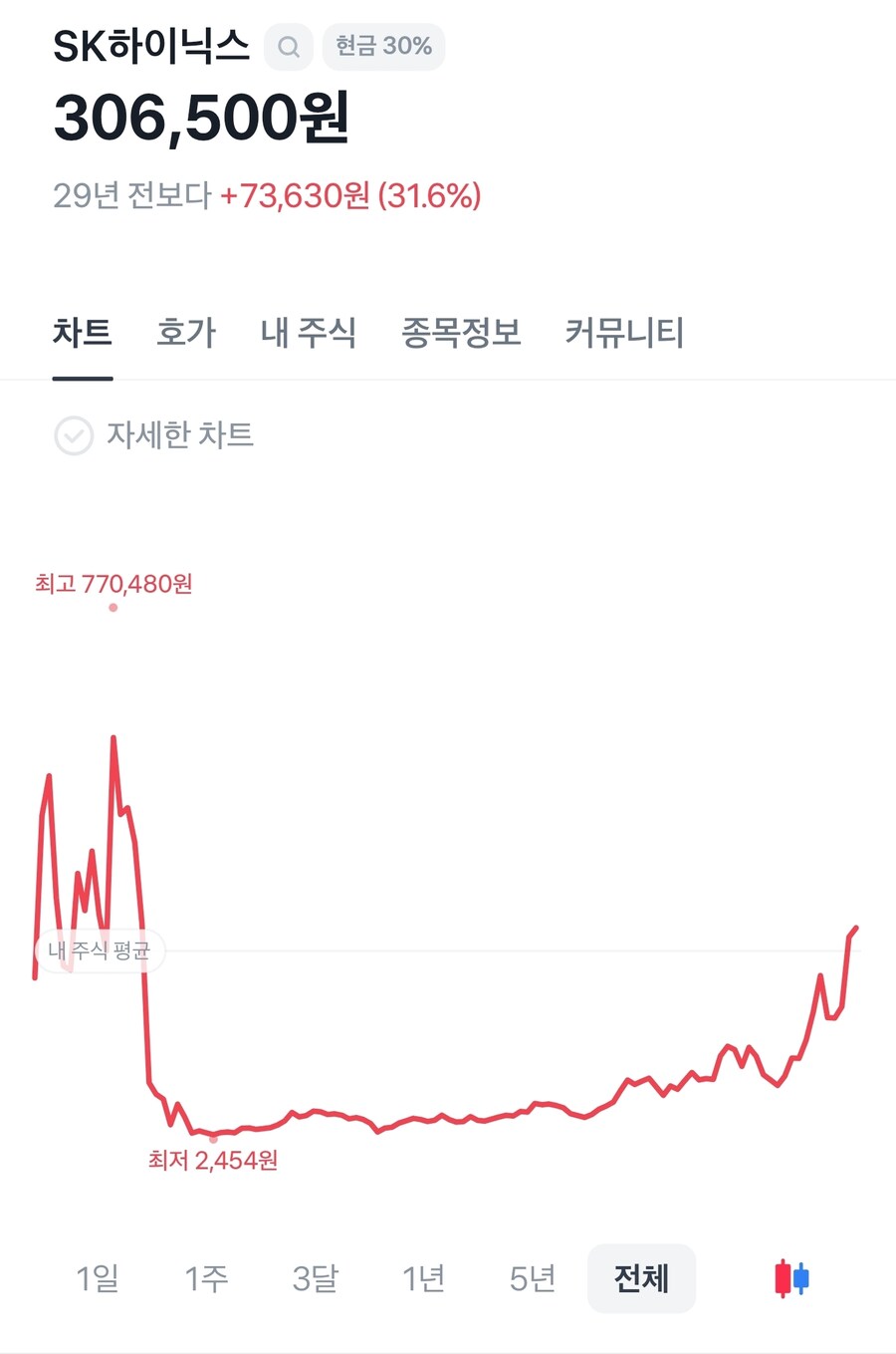 하이닉스 주식의 충격적인 사실_1.jpg