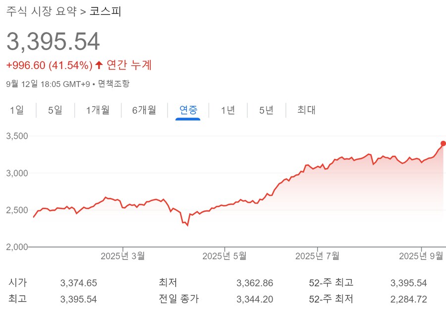 코스피 3,400 뚫기 직전 ㄷㄷㄷ_1.png