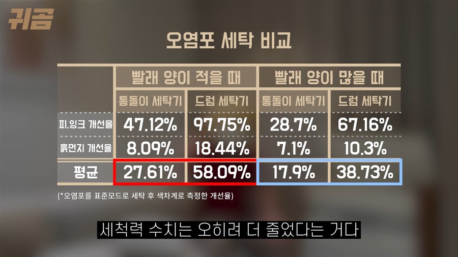 요새 통돌이 세탁기가 세척력이 좋다는 말이 있나보네.jpg_2.png