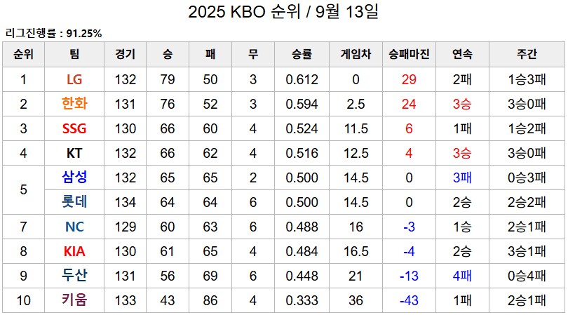??? : 야구팬들아 시즌 얼마 안남았다고 지루한건 아니지?_1.png