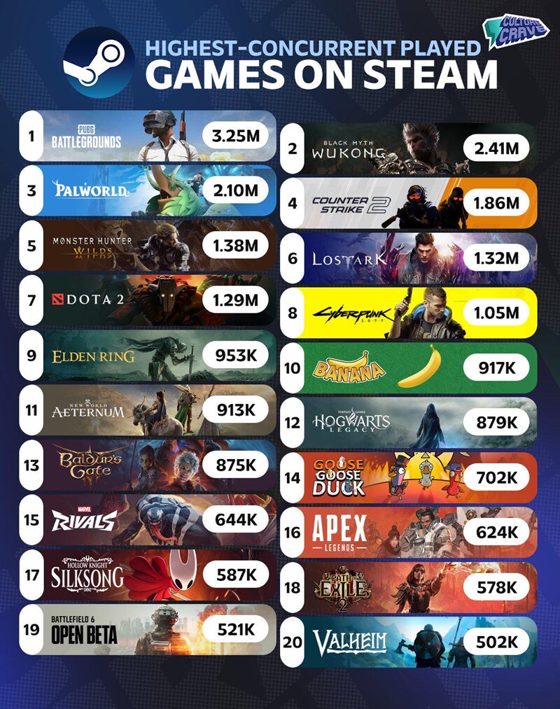 스팀 역사상 가장 많은 동시 접속자 게임 순위_1.png