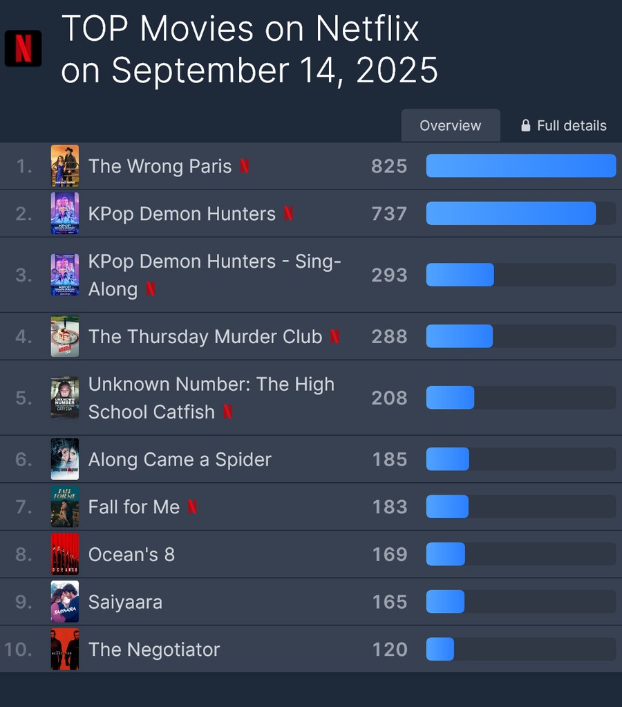 케데헌) 새작품 나와서 2위로 밀림_1.png