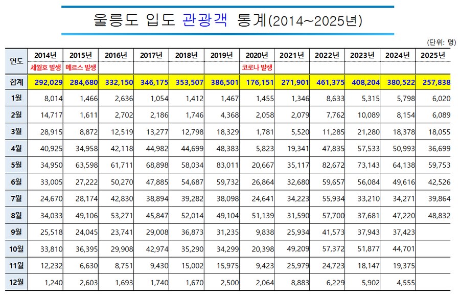 울릉도 관광객수 별로 안줄었는데 징징대는거였네_1.png