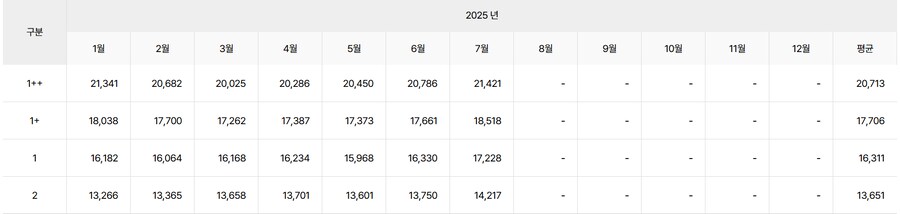 한우 가격 상승은 민생쿠폰이랑 큰 상관이 없음_4.png