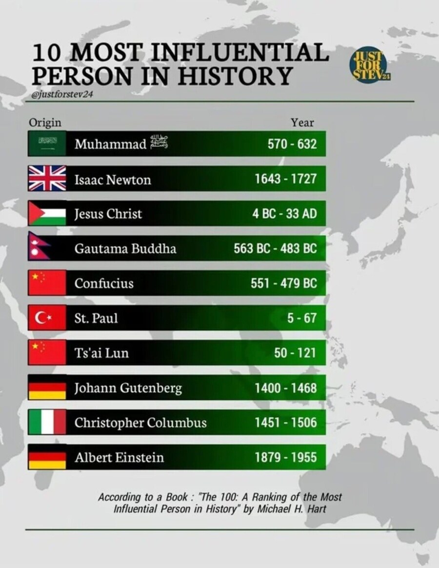 인류 역사상 가장 영향력을 끼쳤던 인물 Top10_1.jpg