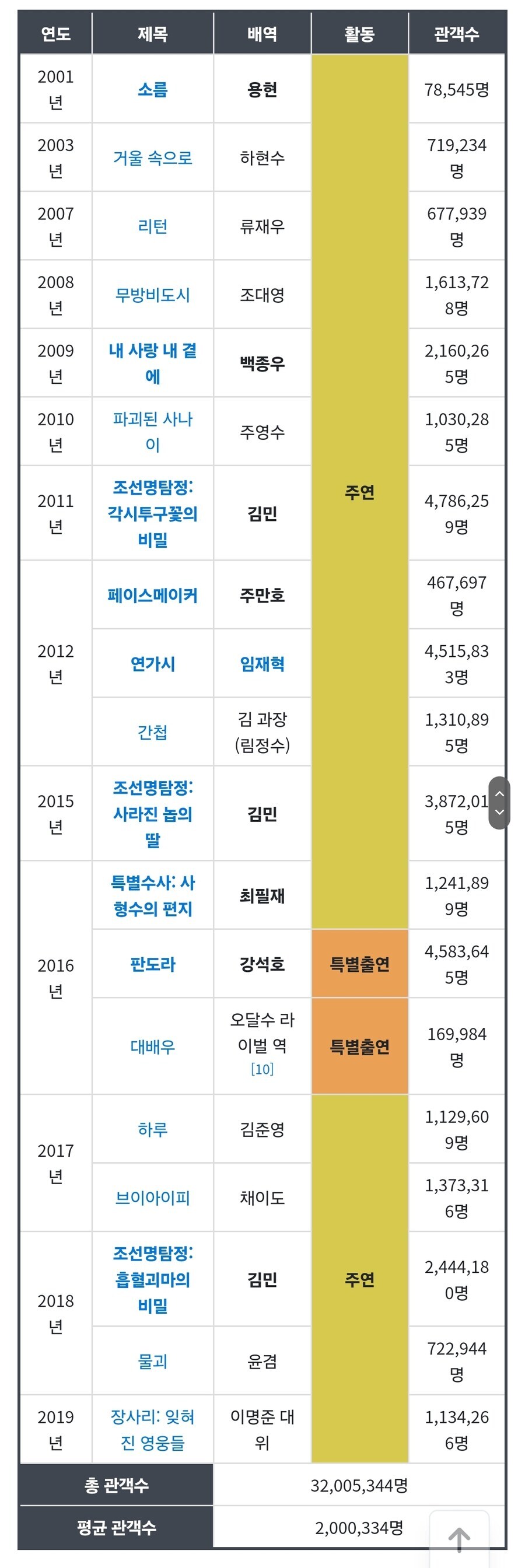 일단 영화 출연하면 일단 거르게 되는 배우_1.jpg
