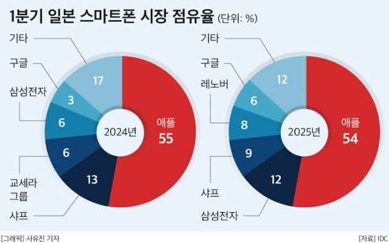 일본 스마트폰 시장이 의외로 독과점이 아님.jpg_2.jpg