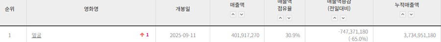 벌써 누적 매출액이 제작비 18배 넘어간 영화.JPG_1.png