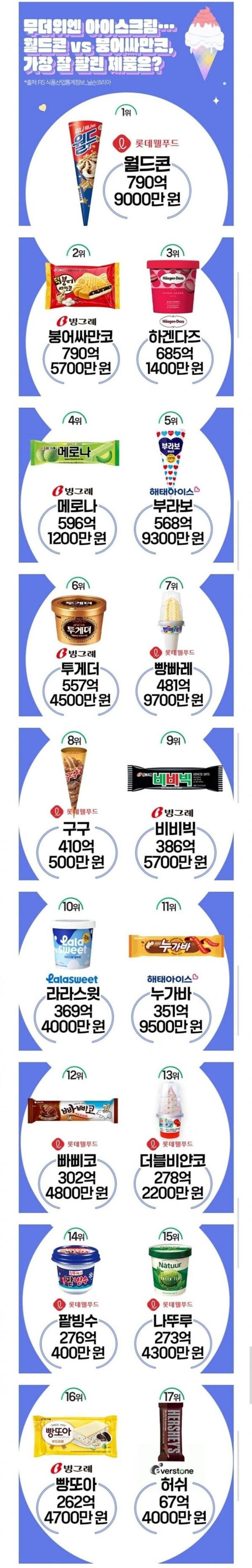 아이스크림 매출순위 의외의 사실.JPG_1.jpg