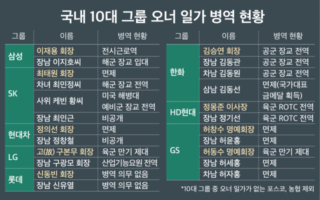 10대 그룹 오너 일가의 병역의무 이행 방식_1.jpg