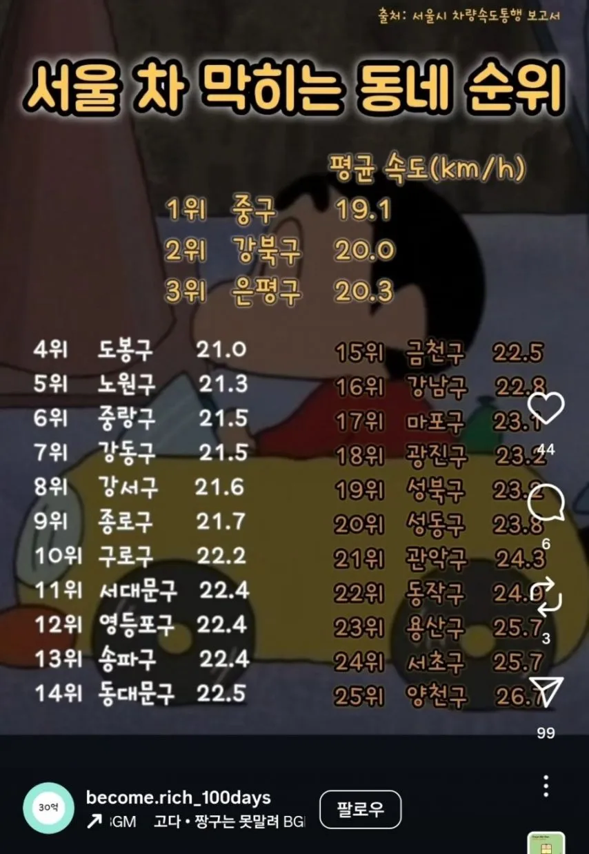 서울 차 막히는 동네 순위_1.webp