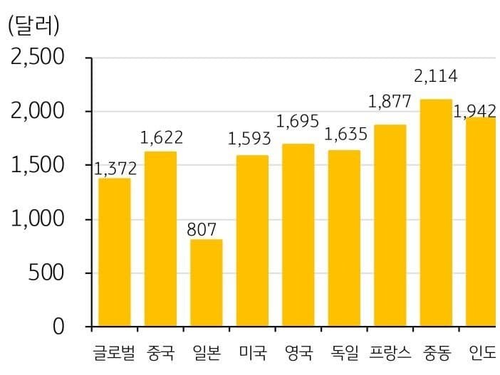 한국방문하는 외국인 여행객의 평균 지출액_1.jpg