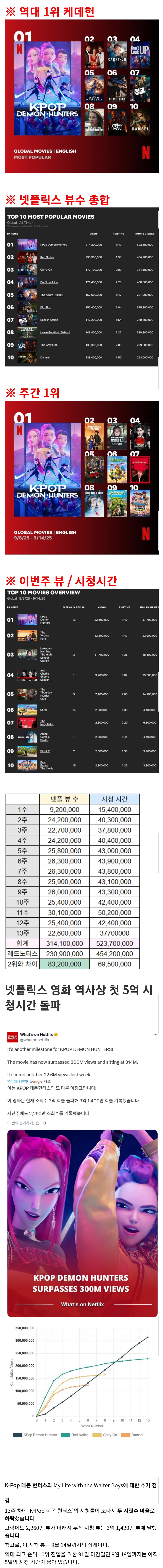 케이팝 데몬 헌터스 넷플릭스 영화 역대 1위+3억뷰 돌파+5억 시청시간 ㄷㄷㄷㄷ_1.jpg