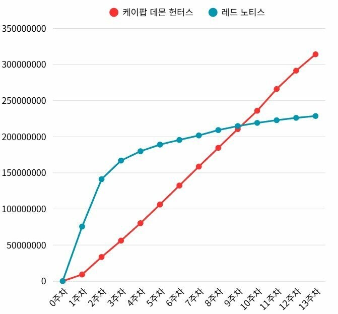 케데헌 3억뷰 돌파_1.jpg