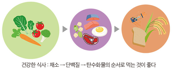 탄수화물/당류 음식 가장쉽게 건강하게 먹는법_1.jpg