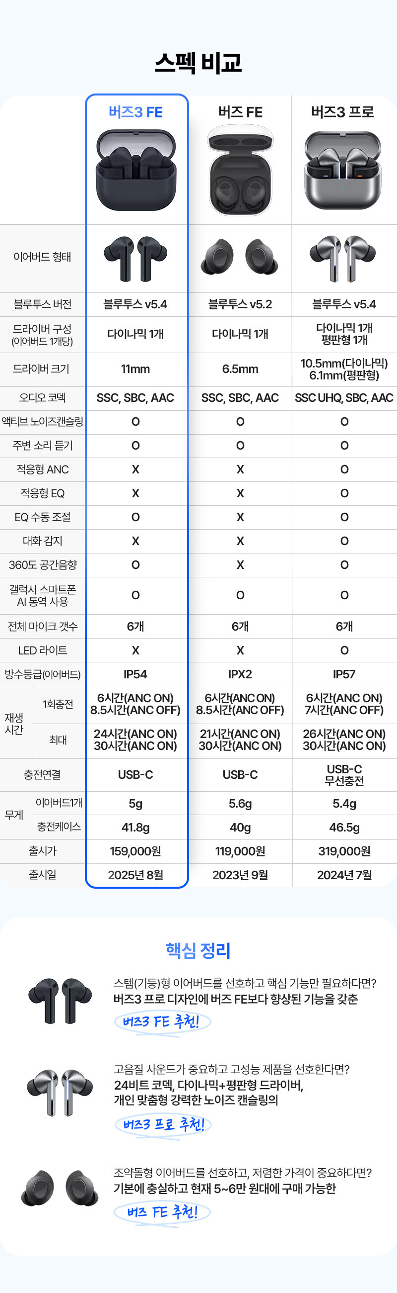 에어팟 프로3에 묻힌 버즈3 FE...jpg_1.jpg