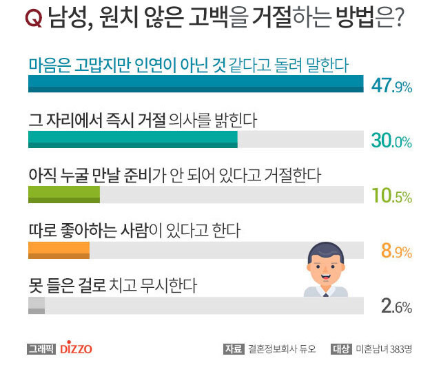 원치 않은 고백을 거절하는 방법_2.jpg