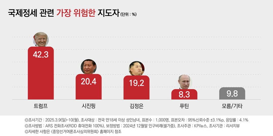 여전히 부동의 1위 트럼프_1.png