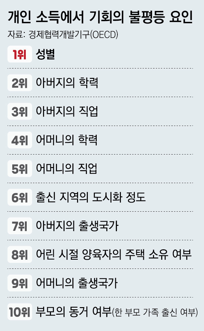 OECD가 발표한 개인소득에서 부모의 학력, 직업, 출신지보다 중요한 요인_1.jpg
