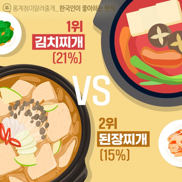한국인이 좋아하는 한식 1위 vs 2위_1.png