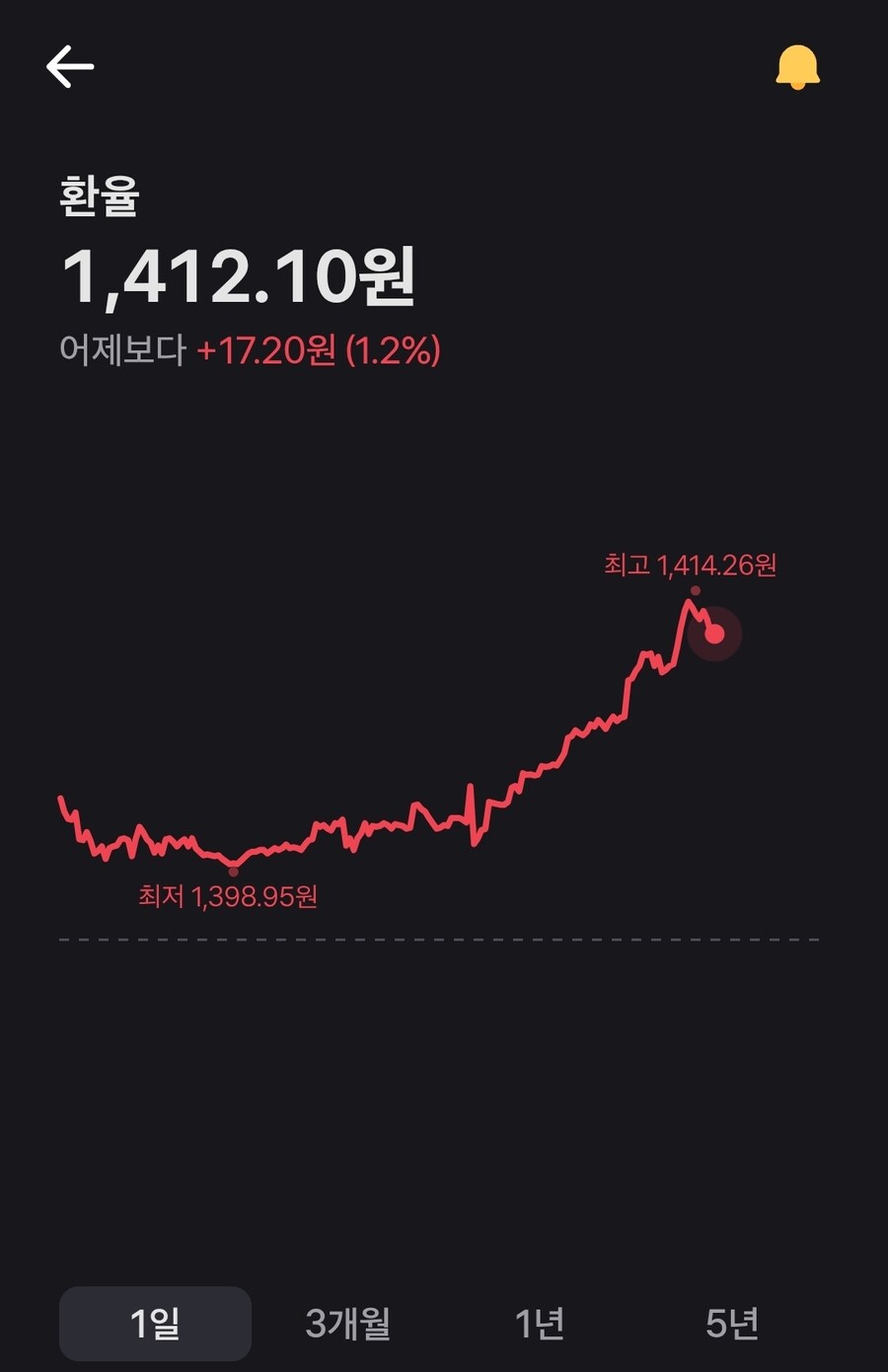 1주일전: 미국 주식 사야하는데 환율이 1390이네. 1380때까지 기다려야징ㅋㅋ_1.jpg