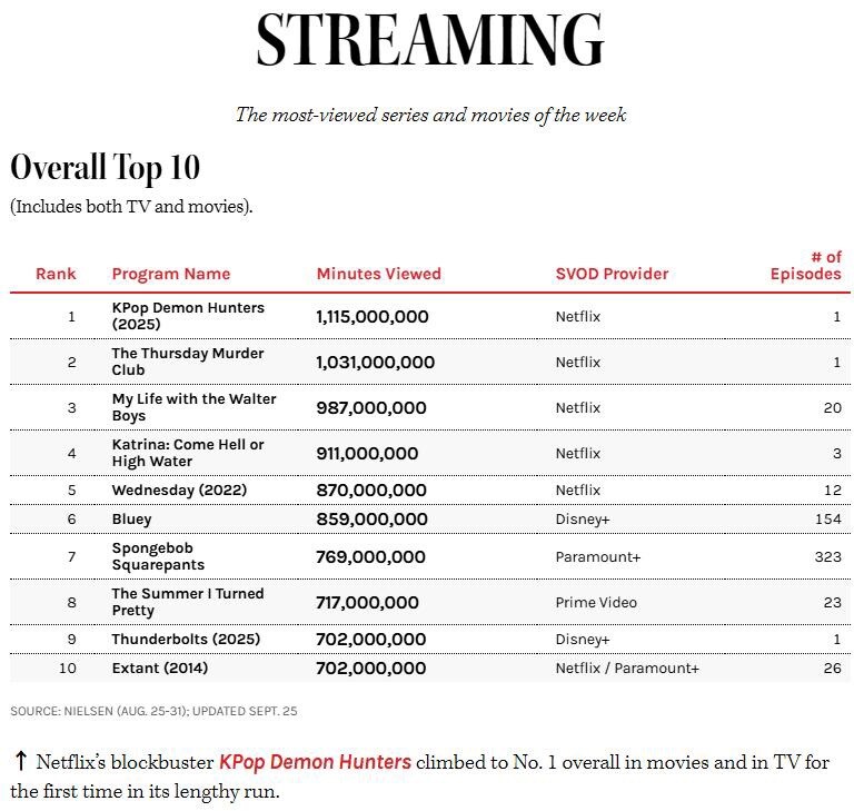 케이팝) 케데헌 미국TV 시청률 1위.jpg_1.jpg