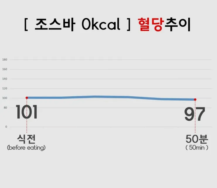 제로 죠스바 섭취후 혈당 변화_1.webp