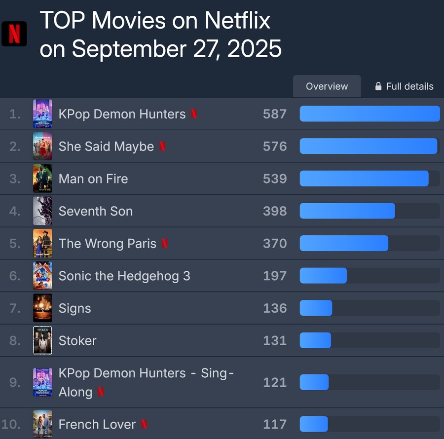 케데헌 순위 벌써 9위로 떨어짐_1.png