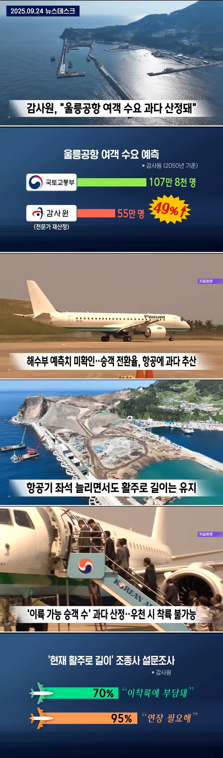 수요 부풀려