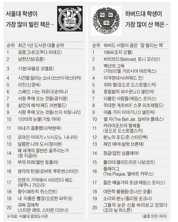 서울대 하버드 각각 가장 많이 빌린 도서_1.jpg