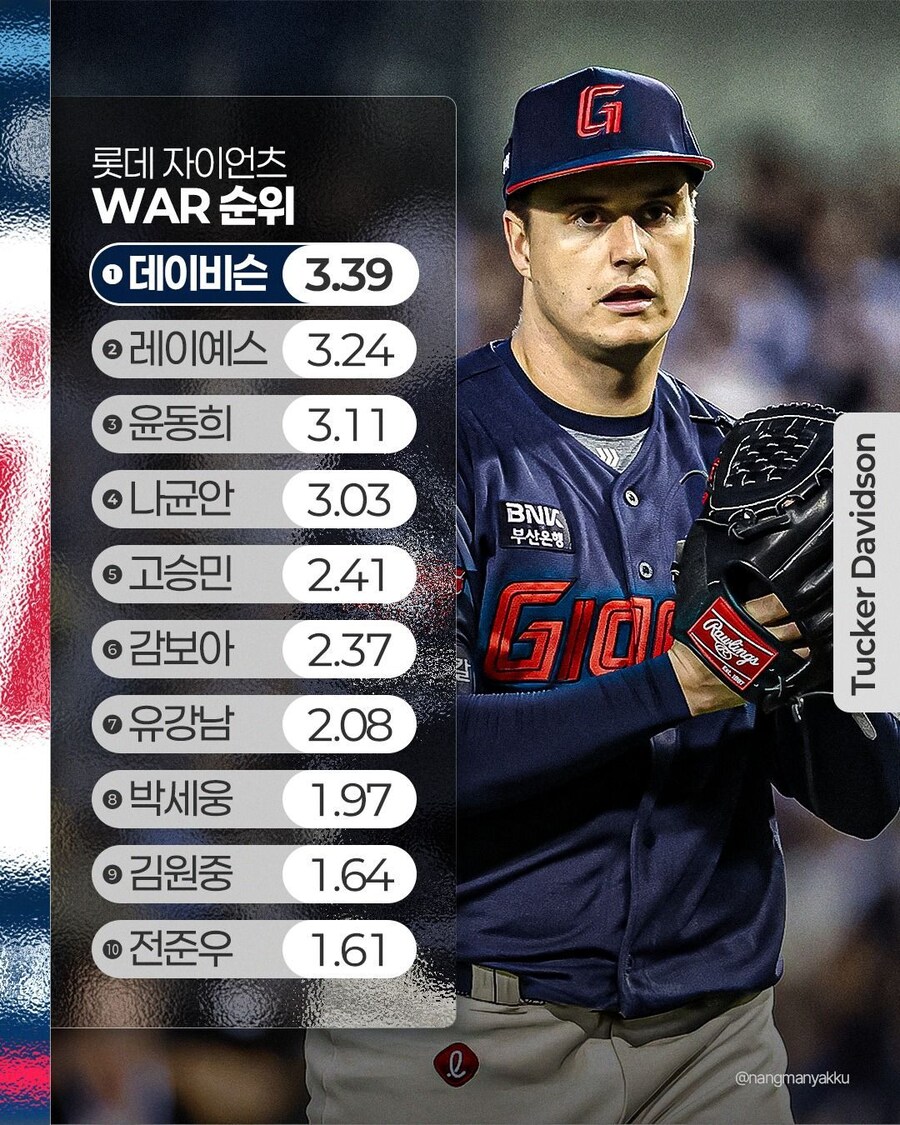 충격과 공포의 올시즌 롯데 자이언츠 WAR 순위_1.jpg