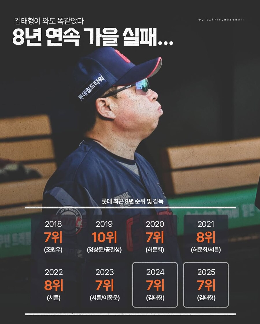 꼴데 8년연속 가을야구 실패_1.jpg