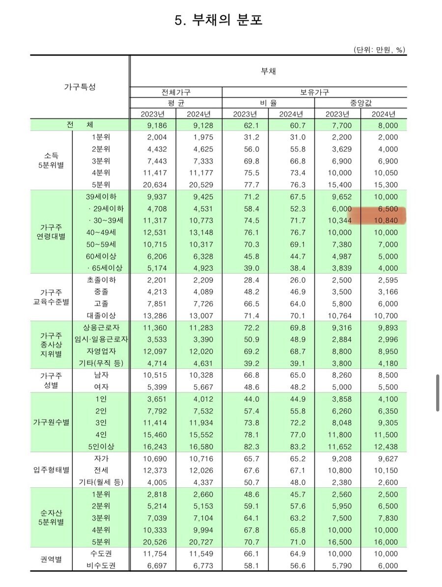 보통의 30대가 가지는 자산과 부채_2.png