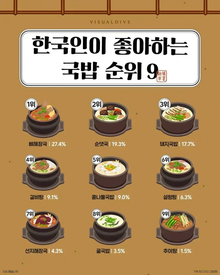 한국인이 좋아하는 국밥 순위 TOP9_1.png
