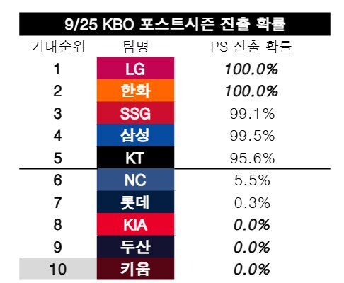 진짜 역대급 기록을 세웠다고 다들 평가하는 중인 롯데 자이언츠.jpg_3.jpg