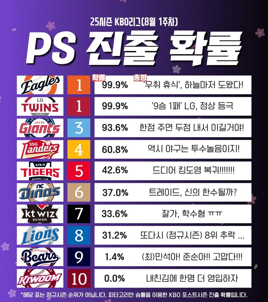 진짜 역대급 기록을 세웠다고 다들 평가하는 중인 롯데 자이언츠.jpg_2.png