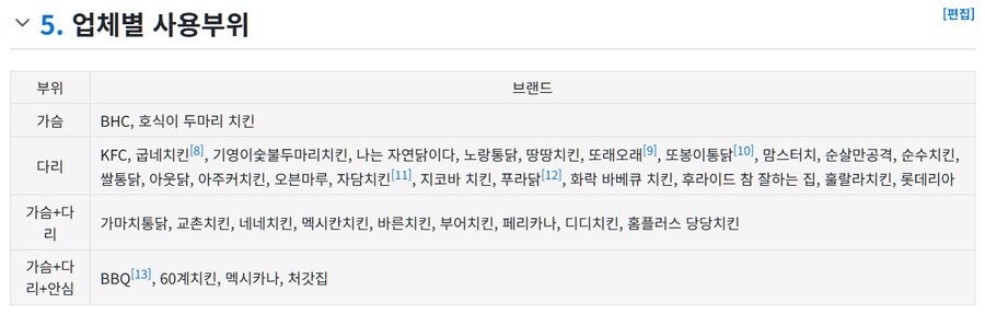 치킨업체별 순살 부위_1.png