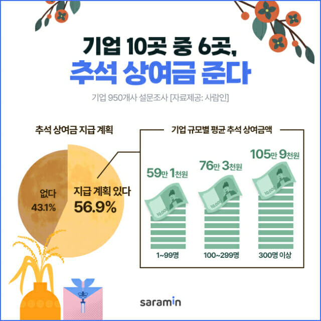 의외로 기업 중 절반 가까이 안 준다는 것_1.jpg