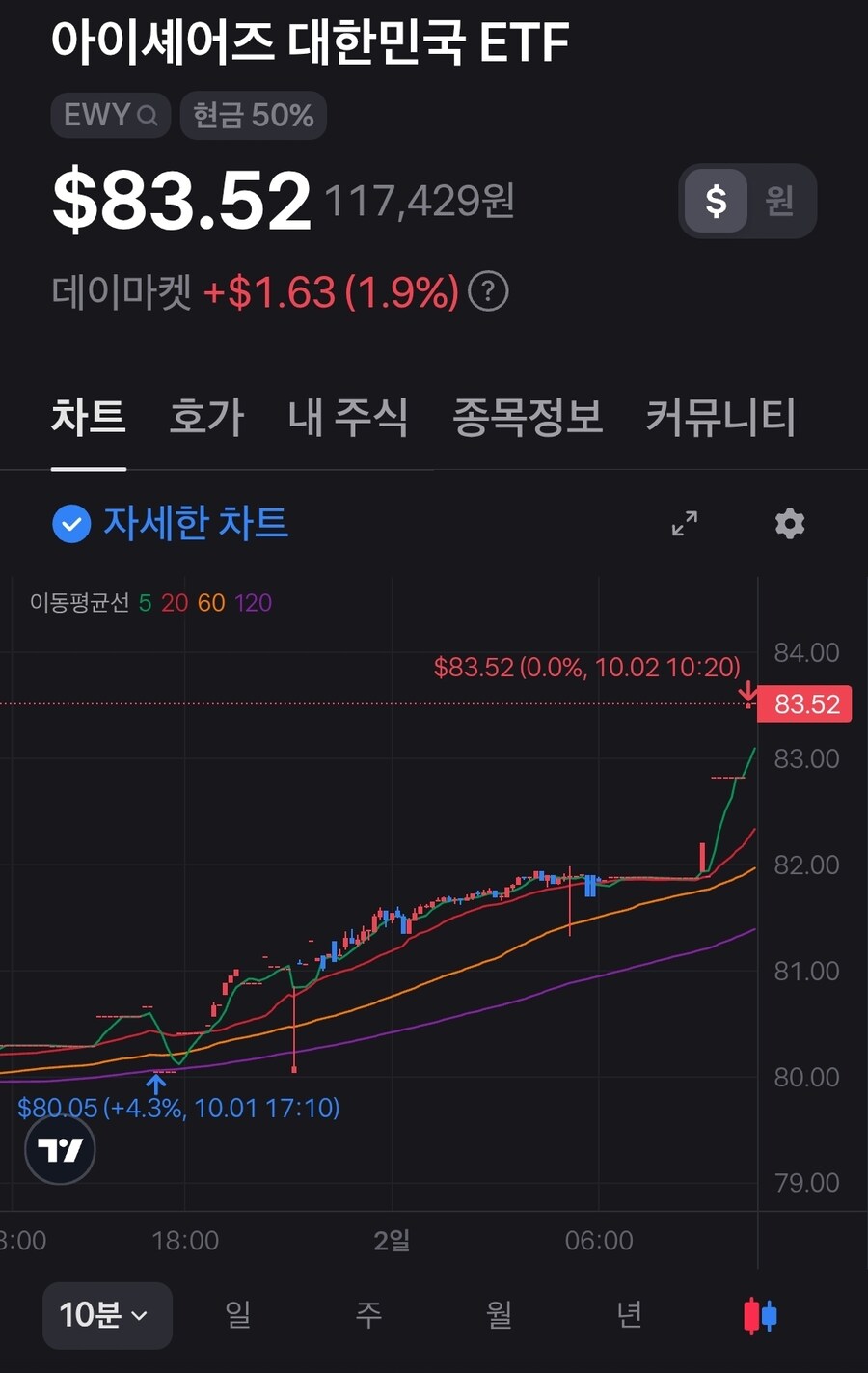 주식) 하수 : 국장에서 원화로 미국 주식 사기_1.jpg