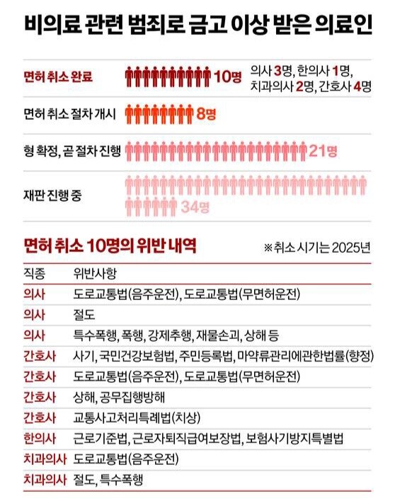 음주운전 걸려 운전면허도 의사면허도 취소된 의사.jpg_2.jpg