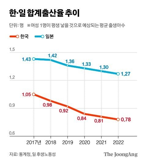 극동아 국가들의 저출산 경쟁.jpg_2.jpg