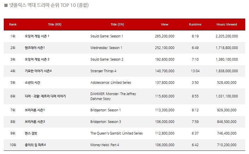 넷플릭스가 한국에 돈꼬라박는게 가성비인 eu_4.jpg