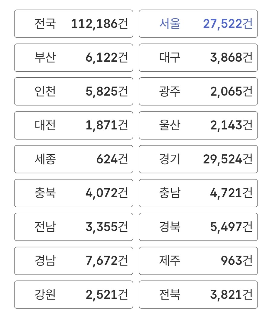 구인공고를 서울, 경기가 반 가까이 먹는 거 실화냐_1.jpg