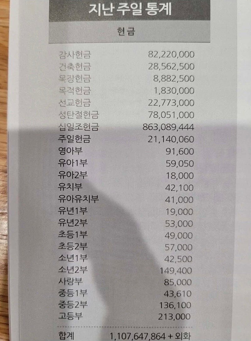 대형교회가 단 일주일만에 번 헌금액수_1.jpg