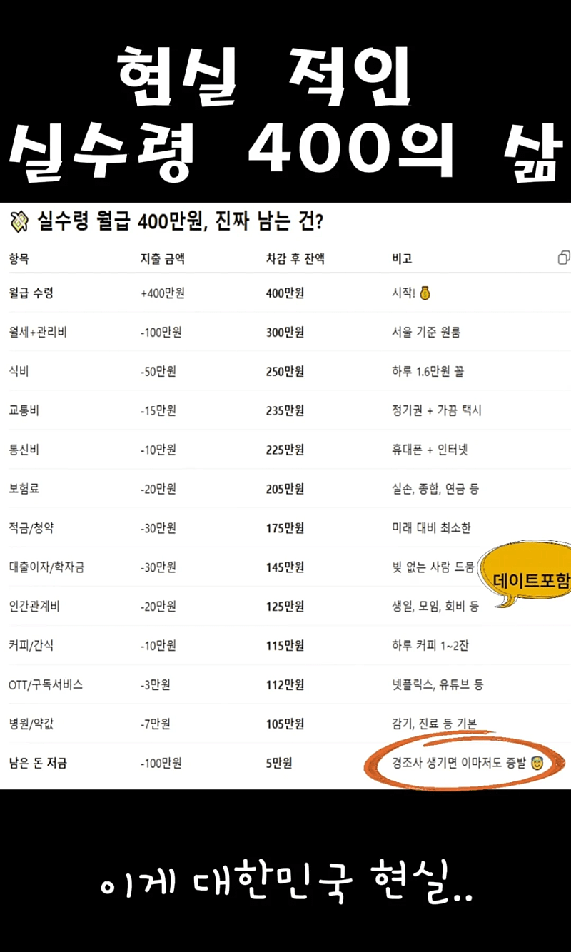 월소득 400만원과 100만원의 생활비 차이_1.webp