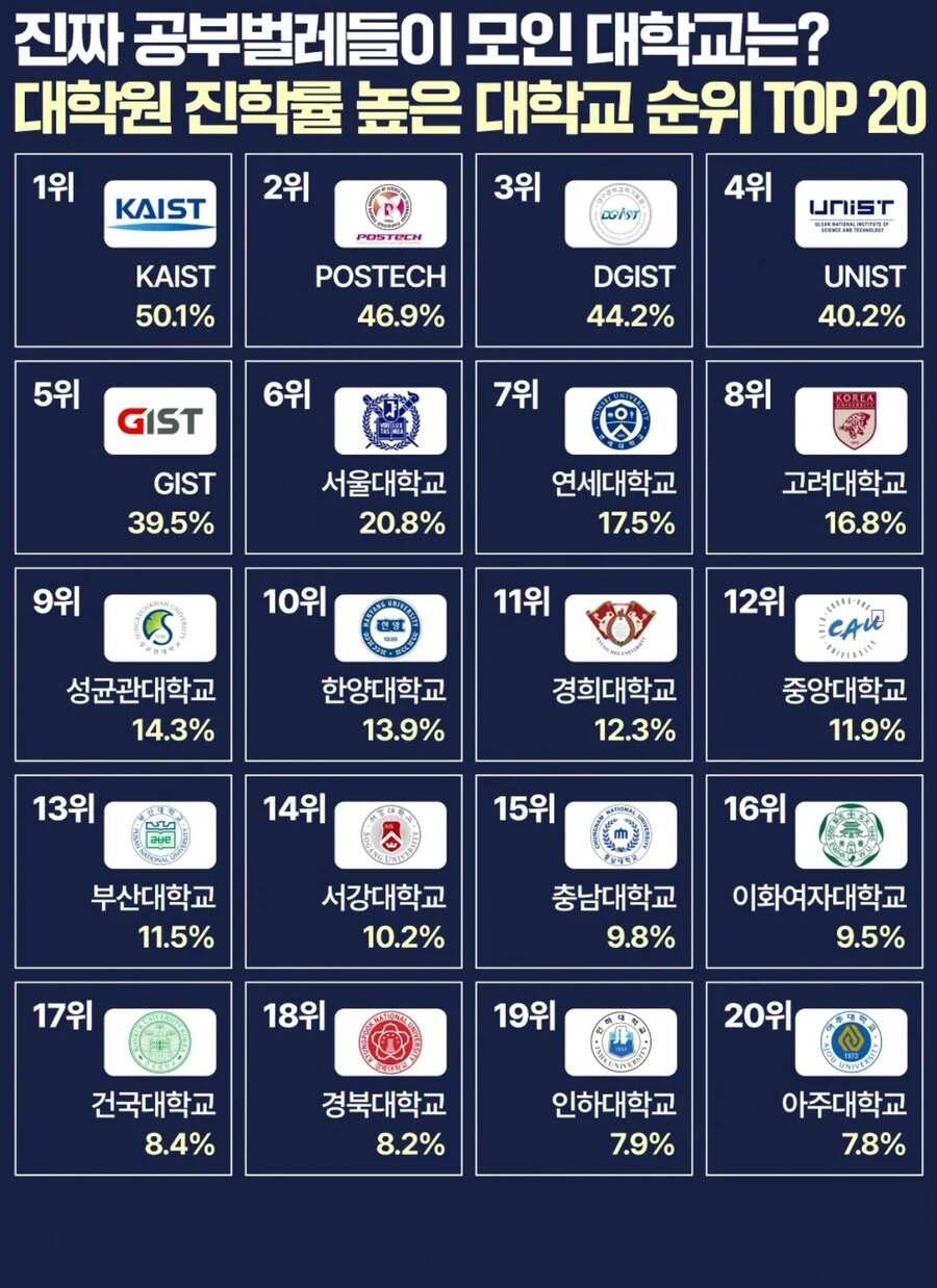 대학원 진학률이 높은 대학교 탑20_1.png