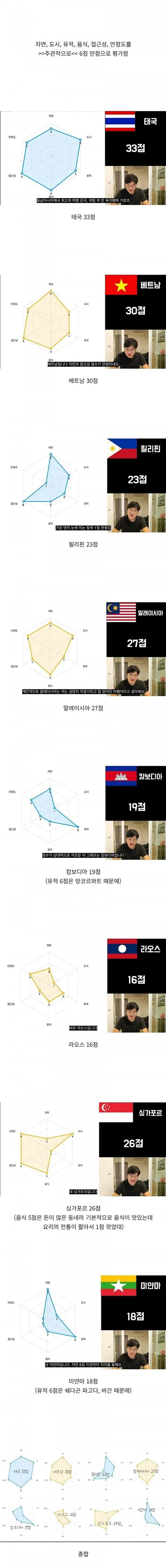 한 유튜버의 동남아 국가별 여행 점수_1.webp